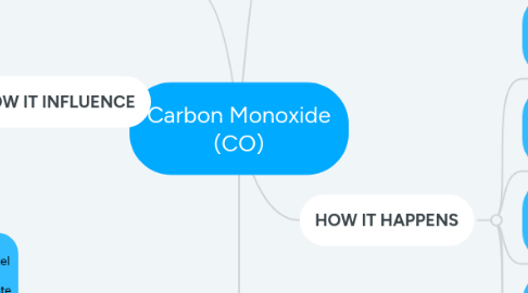Mind Map: Carbon Monoxide (CO)