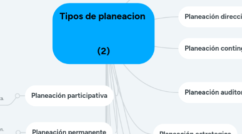 Mind Map: Tipos de planeacion (2)