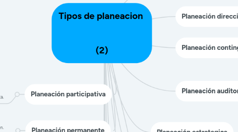 Mind Map: Tipos de planeacion    (2)