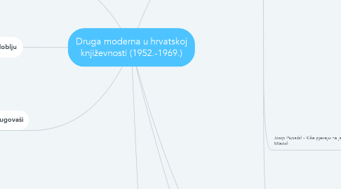 Mind Map: Druga moderna u hrvatskoj književnosti (1952.-1969.)