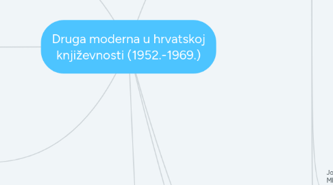 Mind Map: Druga moderna u hrvatskoj književnosti (1952.-1969.)