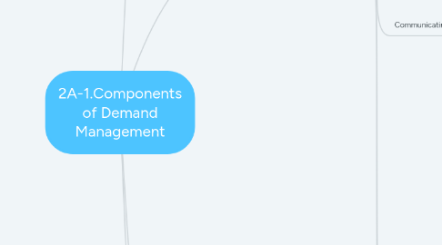 Mind Map: 2A-1.Components of Demand Management