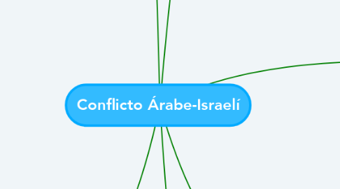Mind Map: Conflicto Árabe-Israelí