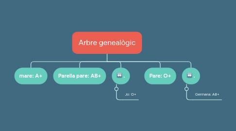 Mind Map: Arbre genealògic