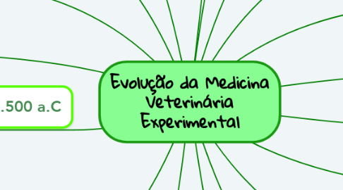 Mind Map: Evolução da Medicina Veterinária Experimental