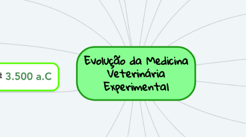 Mind Map: Evolução da Medicina Veterinária Experimental