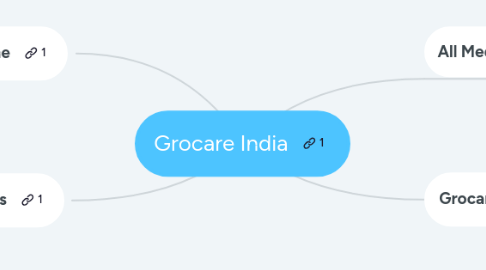 Mind Map: Grocare India