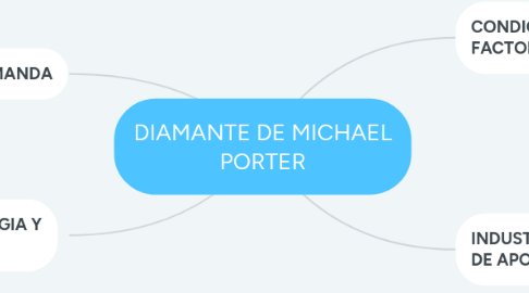 Mind Map: DIAMANTE DE MICHAEL PORTER