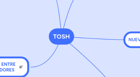 Mind Map: TOSH