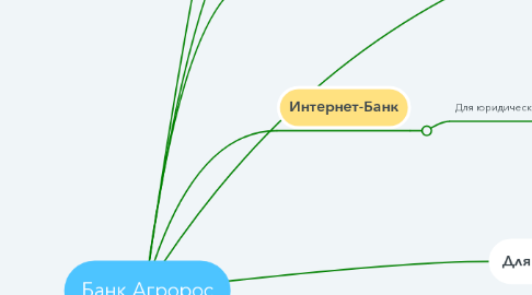 Mind Map: Банк Агророс