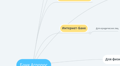 Mind Map: Банк Агророс