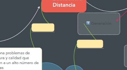 Mind Map: Educación a Distancia