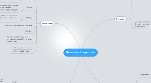 Mind Map: Theoretical Perspectives