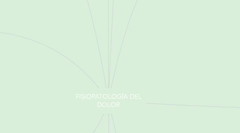 Mind Map: FISIOPATOLOGÍA DEL DOLOR