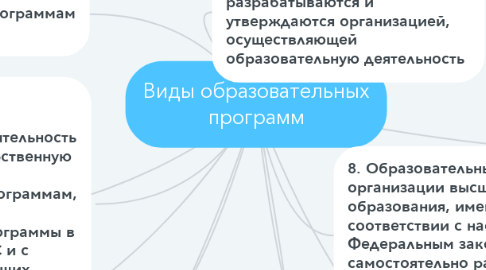 Mind Map: Виды образовательных программ