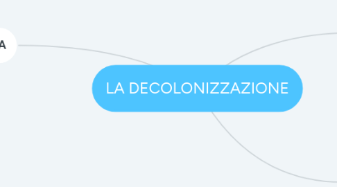 Mind Map: LA DECOLONIZZAZIONE