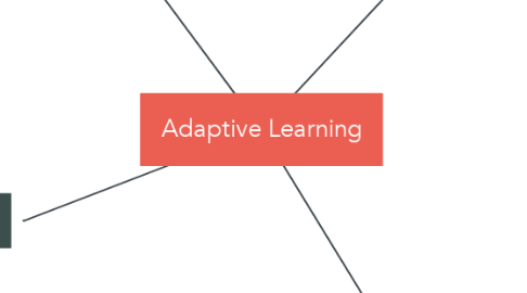 Mind Map: Adaptive Learning
