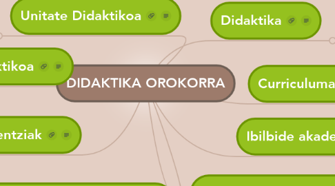 Mind Map: DIDAKTIKA OROKORRA