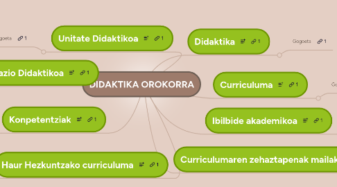 Mind Map: DIDAKTIKA OROKORRA