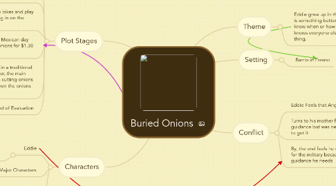 Mind Map: Buried Onions