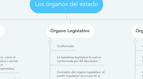 Mind Map: Los órganos del estado