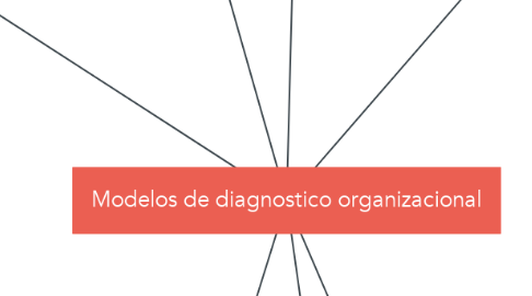 Mind Map: Modelos de diagnostico organizacional