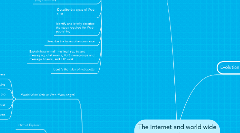 Mind Map: The Internet and world wide web