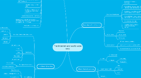 Mind Map: The Internet and world wide web