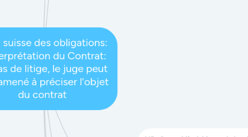 Mind Map: Droit suisse des obligations: L'interprétation du Contrat: En cas de litige, le juge peut être amené à préciser l'objet du contrat