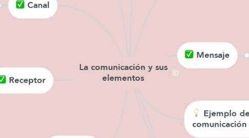 Mind Map: La comunicación y sus elementos
