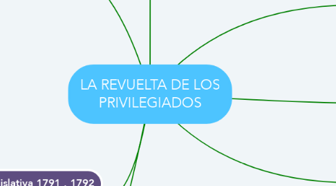 Mind Map: LA REVUELTA DE LOS PRIVILEGIADOS