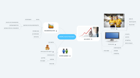 Mind Map: MERCADOTECNIA