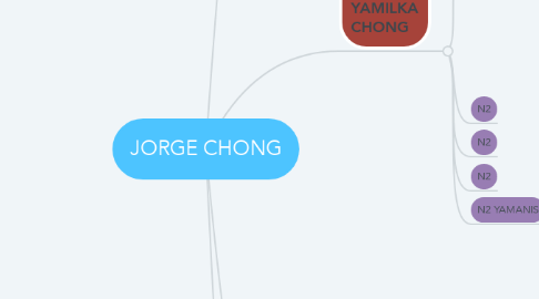 Mind Map: JORGE CHONG