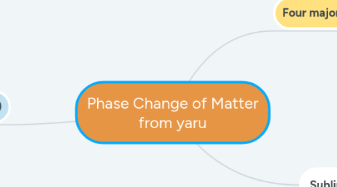 Mind Map: Phase Change of Matter from yaru