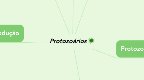 Mind Map: Protozoários 🦠