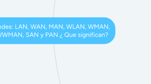 Mind Map: Redes: LAN, WAN, MAN, WLAN, WMAN, WWMAN, SAN y PAN ¿ Que significan?