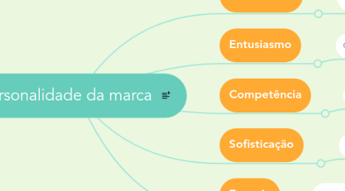 Mind Map: Personalidade da marca