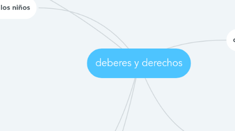 Mind Map: deberes y derechos