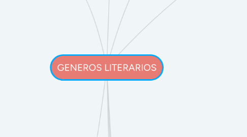 Mind Map: GENEROS LITERARIOS