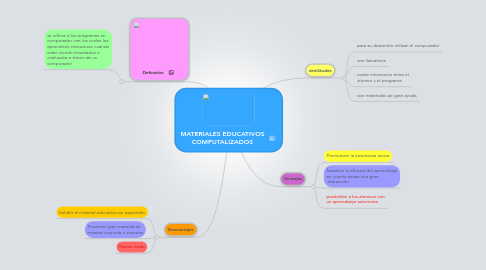 Mind Map: MATERIALES EDUCATIVOS COMPUTALIZADOS