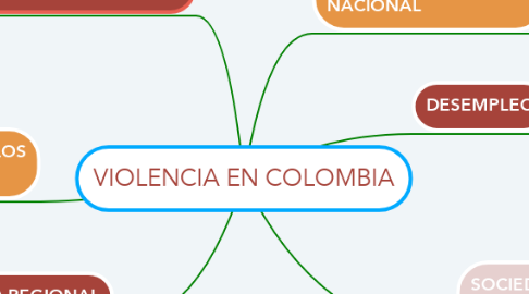 Mind Map: VIOLENCIA EN COLOMBIA