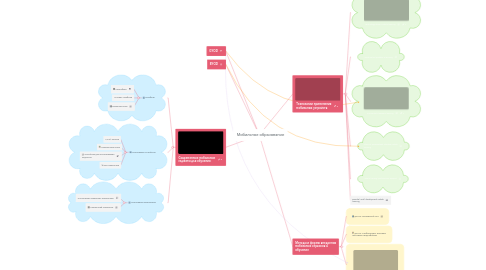 Mind Map: Мобильное образование