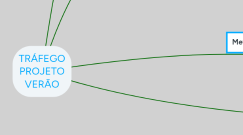 Mind Map: TRÁFEGO PROJETO TREINE EM CASA