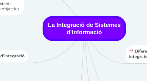 Mind Map: La Integració de Sistemes d'Informació