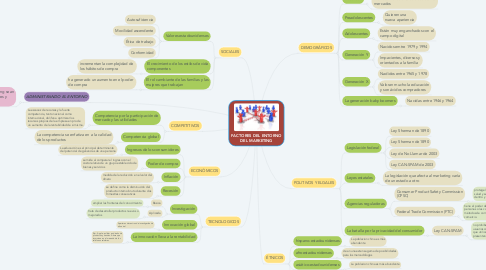 Mind Map: FACTORES DEL ENTORNO DEL MARKETING