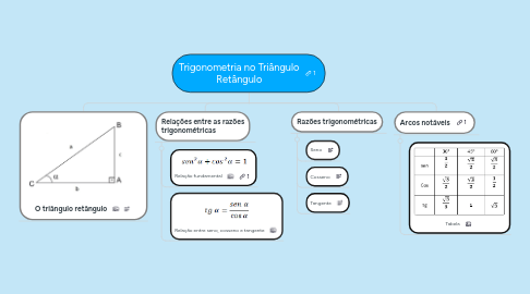 Mind Map: Trigonometria no Triângulo Retângulo