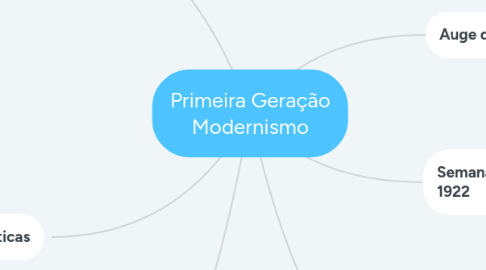 Mind Map: Primeira Geração Modernismo
