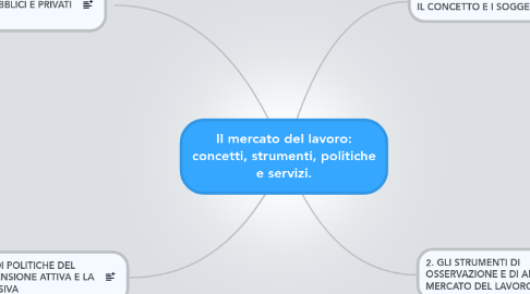 Mind Map: Il mercato del lavoro: concetti, strumenti, politiche e servizi.