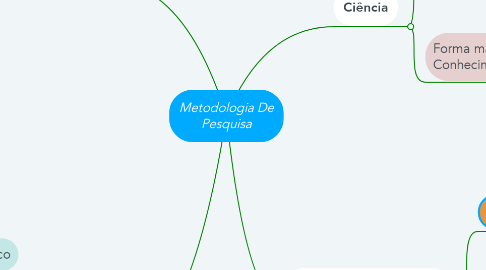 Mind Map: Metodologia De Pesquisa