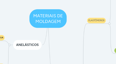 Mind Map: MATERIAIS DE MOLDAGEM